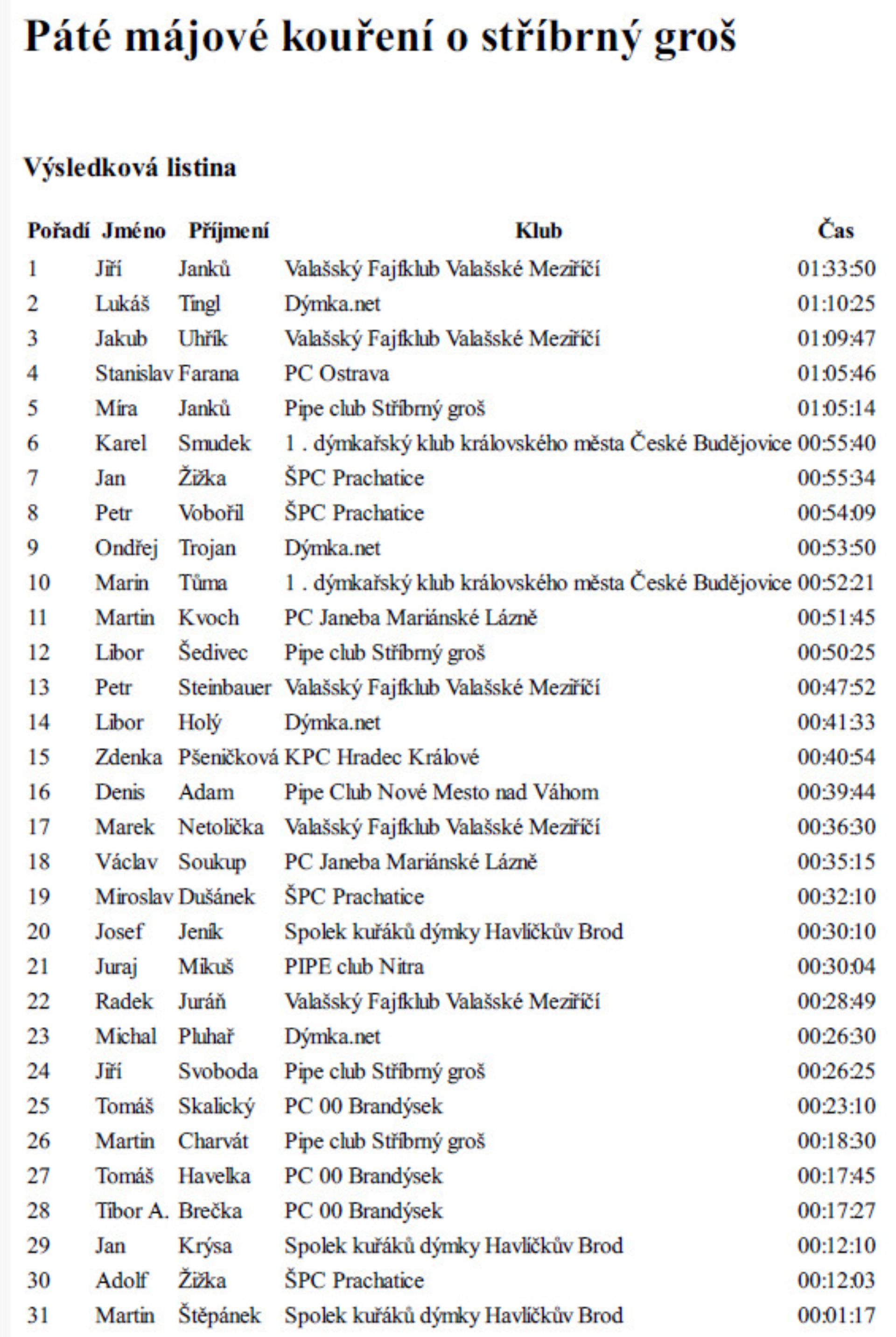 Výsledková listina 5. Májového kouření o stříbrný groš